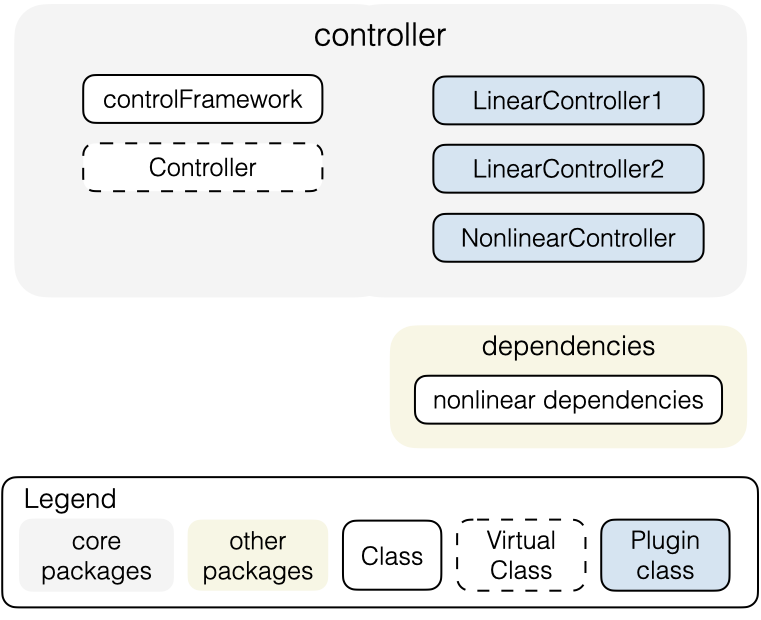 <b>Package configuration 1</b>: The base class of the plugin and the implementations all in one package. This makes it difficult to work on individual plugins without having to compile all of the other plugins and their dependencies.