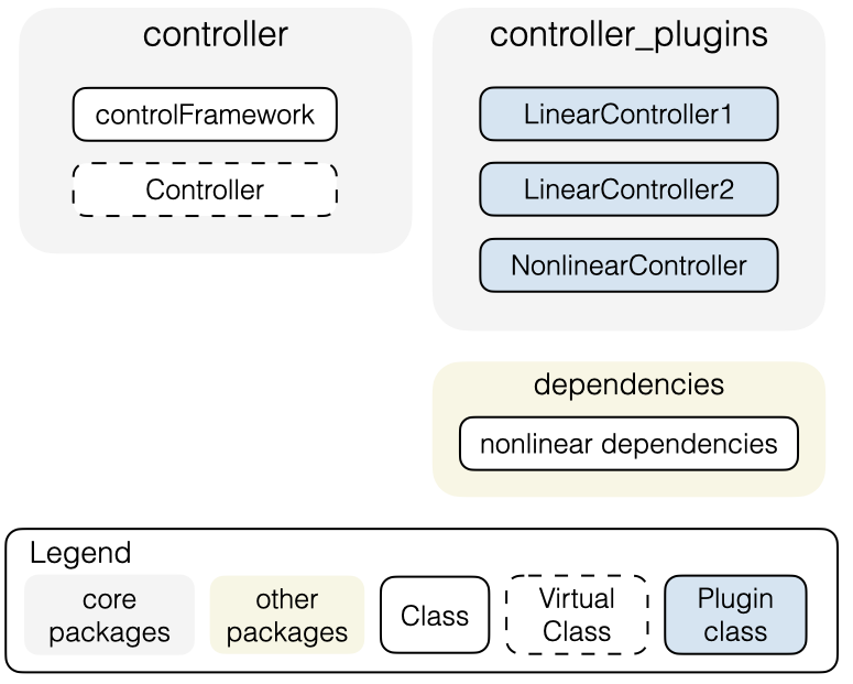 <b>Package configuration 2</b>: The base class of the plugin in one package, and the plugins all in a separate package. Implementation wise, this is effectively the same as the before, as all of the plugins are all bundled in the same package thus we have to compile all the dependencies of all the plugins, regardless of the plugin being used.