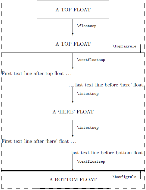 Macros for setting space between floats and surrounding text.